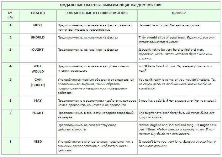 Все модальные глаголы в английском языке. Модальные глаголы англ яз таблица. Употребление модальных глаголов в английском языке таблица. Модальные глаголы в английском языке таблица. Модальные глаголы в английском языке таблица с переводом.