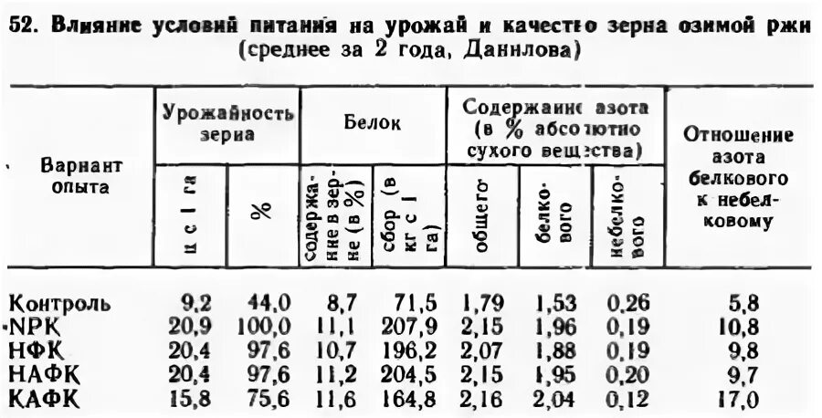 Влияние удобрений на качество урожая. Плотность семян озимой ржи. Содержание азота в зерне. Содержание азота в белках составляет.