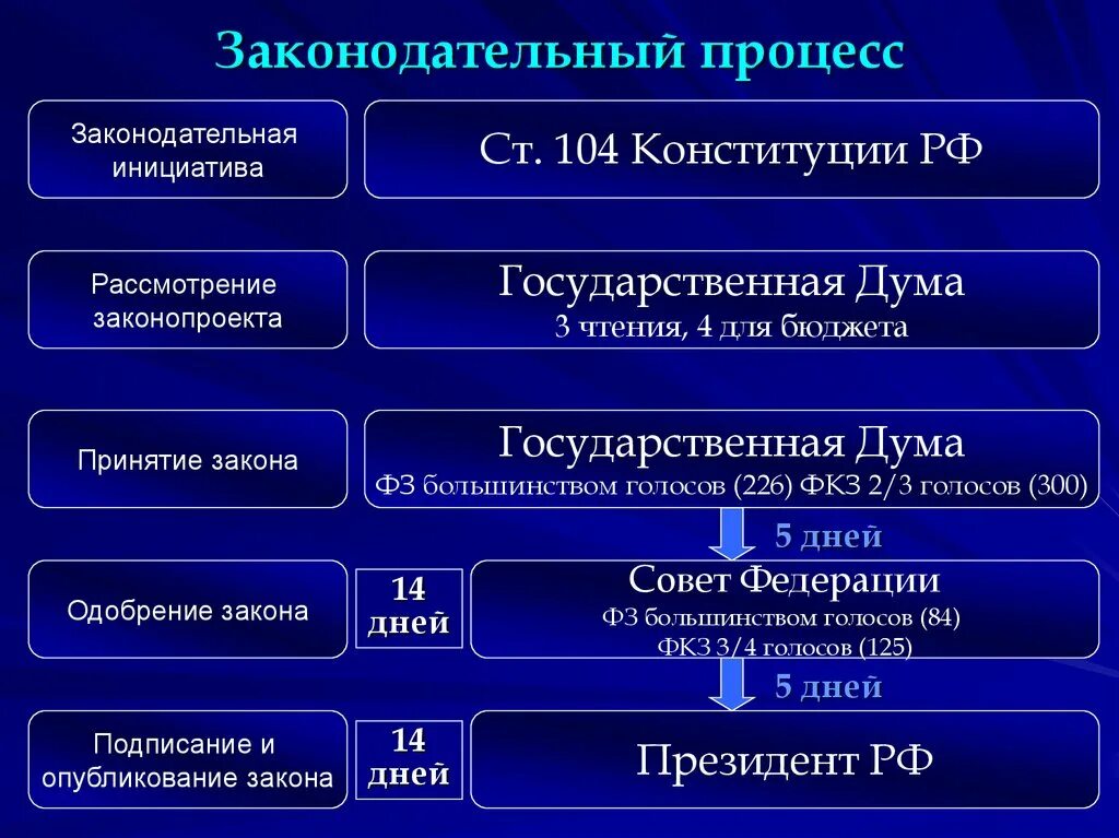 На любой стадии рассмотрения. Стадии Законодательного процесса схема. Стадии Законодательного процесса в РФ таблица. Стадии законотворческого процесса в РФ схема. Схему стадий законотворческого процесса в РФ.