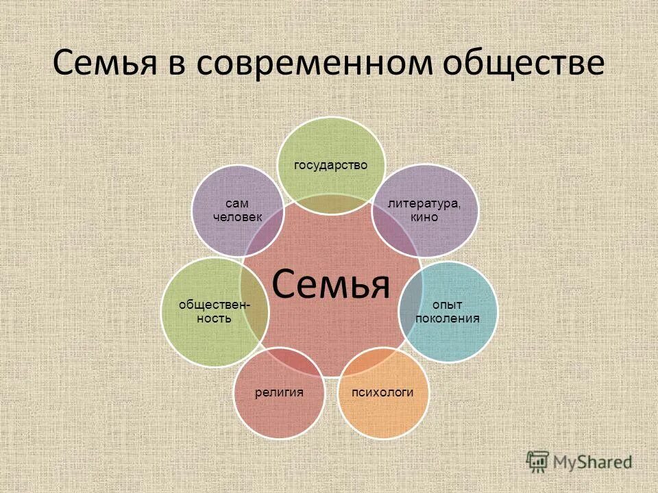 Проект человек и сообщества. Семья в современном обществе. Сесьяв современном обществе. Роль семьи в современном обществе. Взаимосвязь семьи и общества.