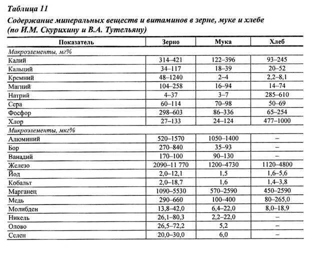 Содержание микроэлементов в зерновых. Состав зерна пшеницы таблица. Хим состав зерна витамины. Содержание Минеральных элементов в зерне пшеницы.