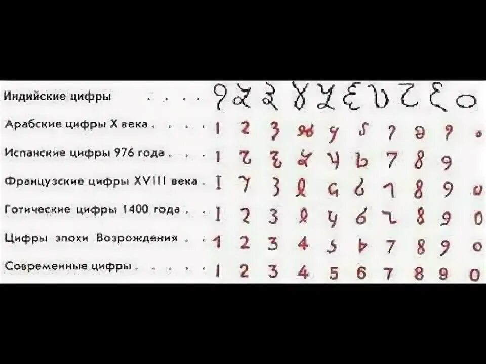 Современные цифры происхождение. Происхождение арабских цифр. арабские цифры история возникновения. арабские цифры из индии. возникновение арабских цифр.