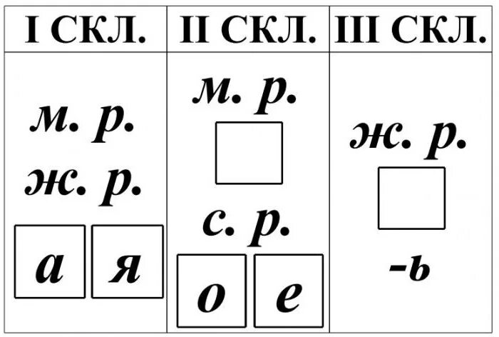 Карточки русский язык склонения 4 класс. Склонение сущ таблица. Склонение имён существительных 4. Три склонения имён существительных 4 класс таблица. Склонение имён существительных 4 класс таблица.