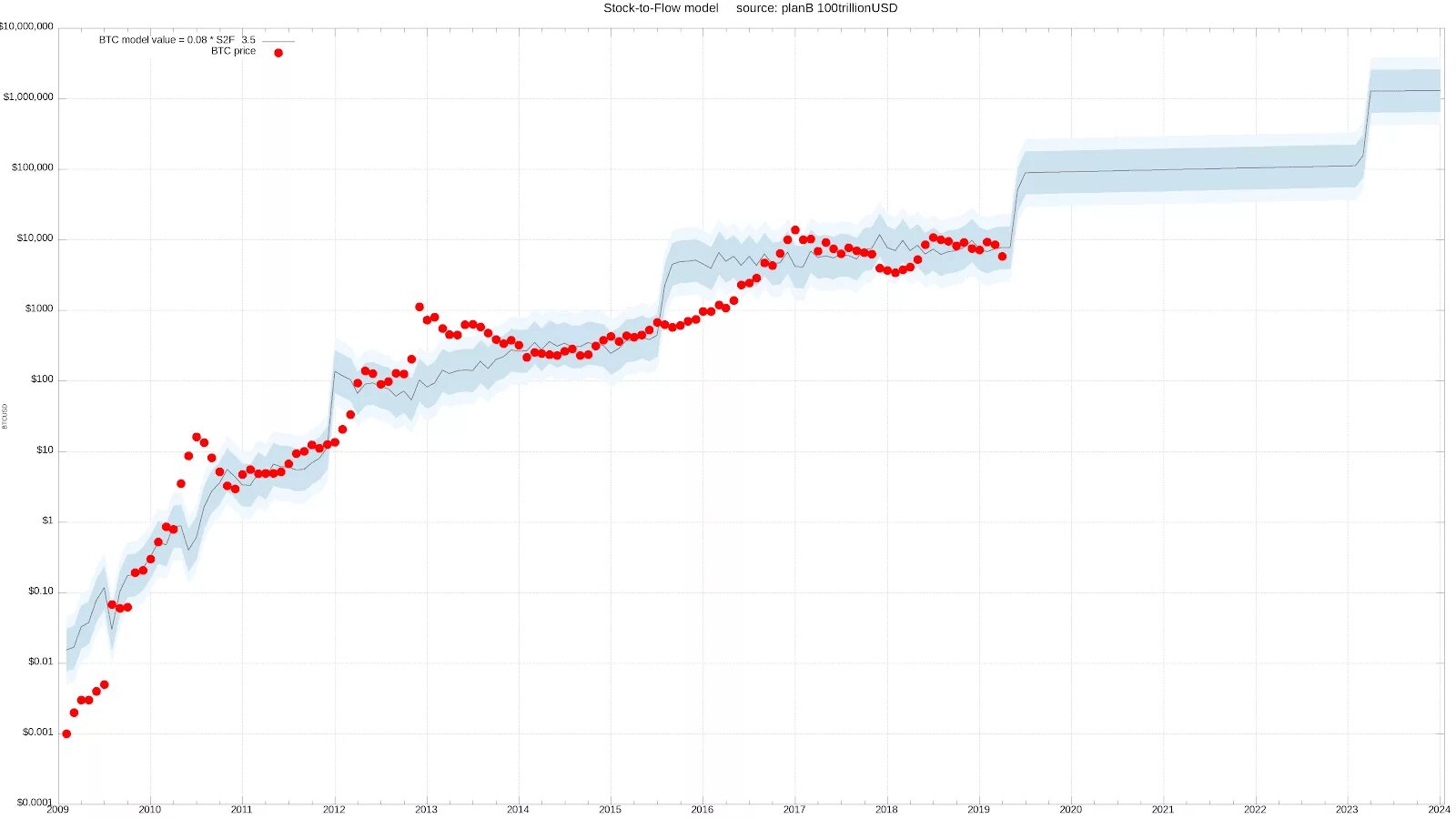 Биткоин доллар прогнозы график. Модель btc stock to flow. stock to flow биткоин график. btc по модели stock to flow. модель биткоина s2f.