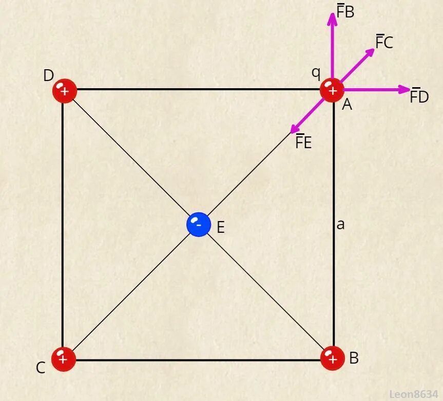 Заряды в Вершинах квадрата. В Вершинах квадрата со стороной а помещены заряды по 10-6 кл. Вершина квадрата. Четыре заряда расположены в Вершинах квадрата со стороной а.