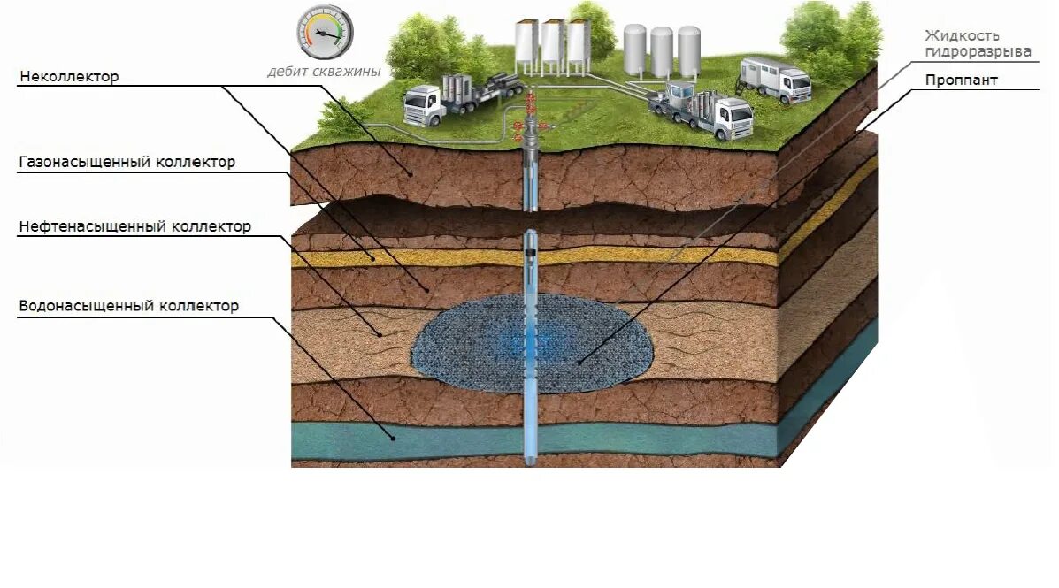 Кольцевая скважина. Гидравлический разрыв пласта нефтяной скважины. ГРП гидроразрыв пласта. Технология гидроразрыва пласта (ГРП). Гидравлический разрыв пласта ГРП.