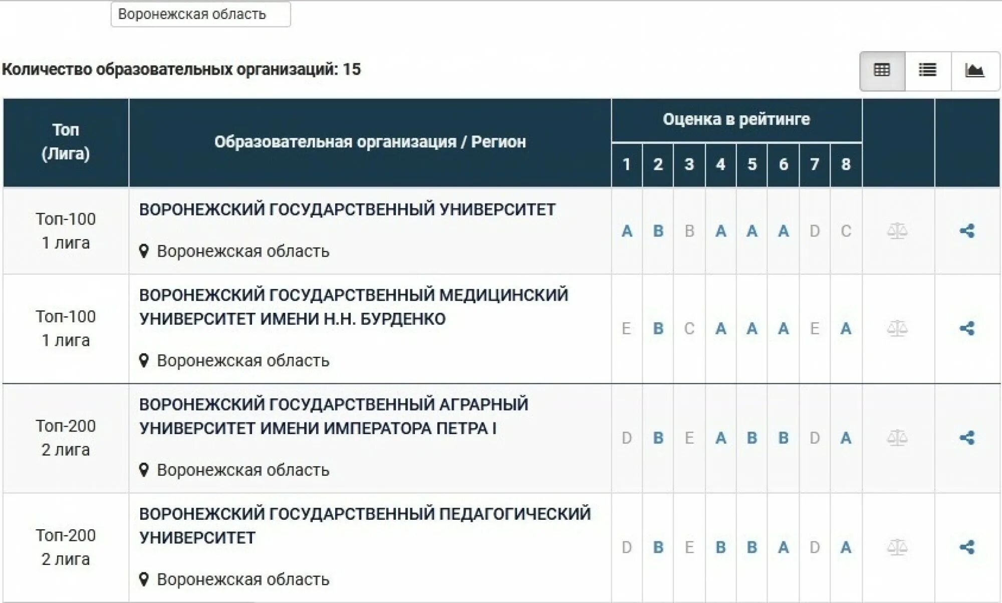 Список вузов Воронежа. Рейтинг вузов Воронежа. Рейтинг вузов Воронежа по качеству образования.