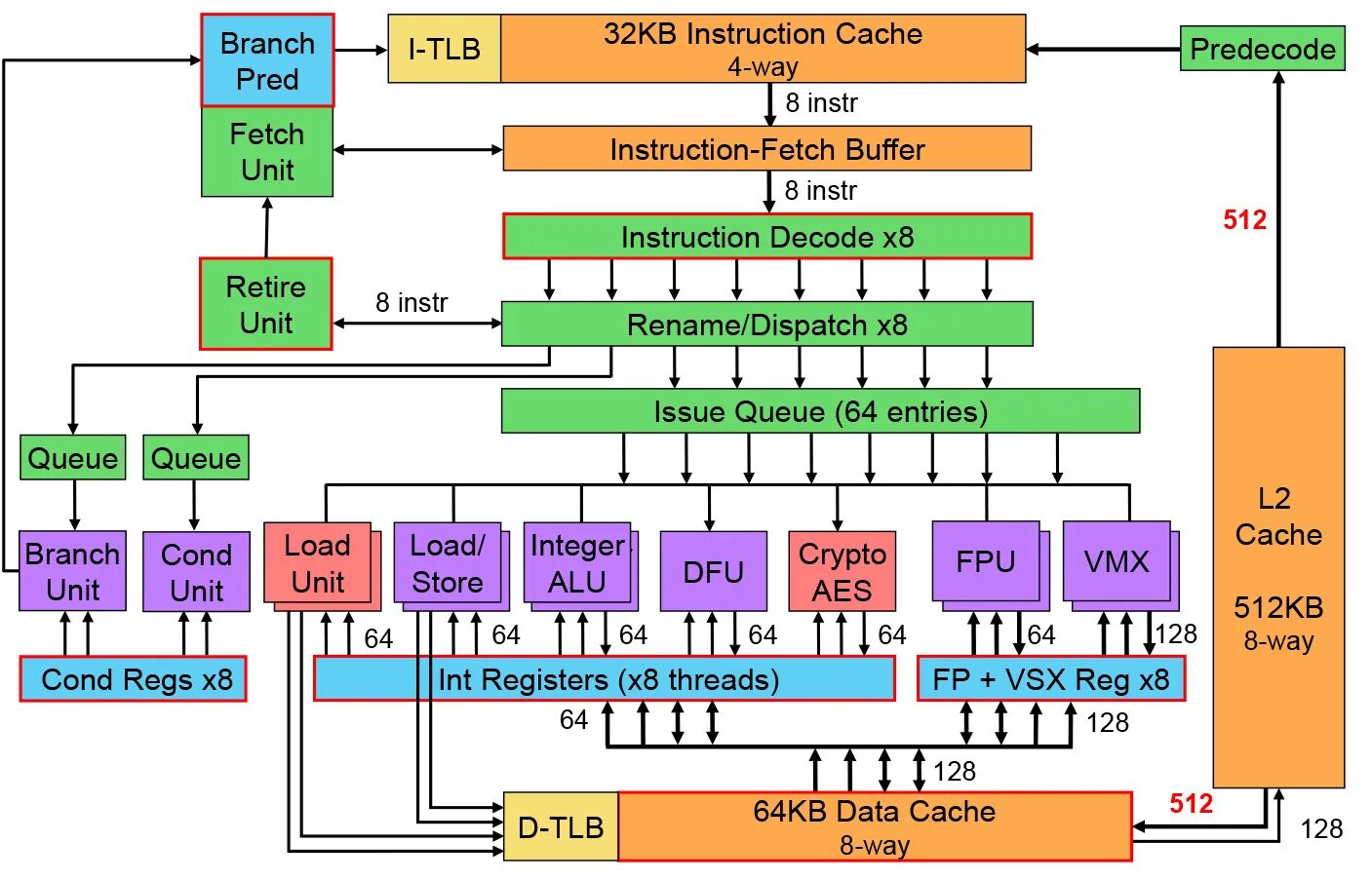 X86 architecture