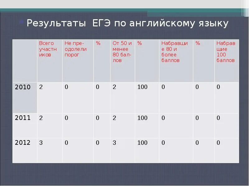 Результаты экзамена информатика. Результаты ЕГЭ. Результаты ЕГЭ по английскому. Результаты ЕГЭ 100. Результаты английский ег.