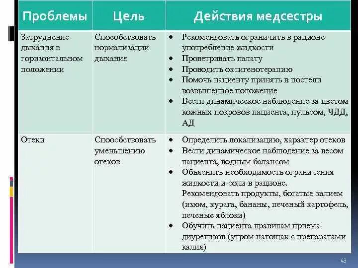 План сестринских вмешательств при отеках. Сестринские вмешательства при отеках. Проблемы и действия медсестры. План сестринского ухода при отеках.