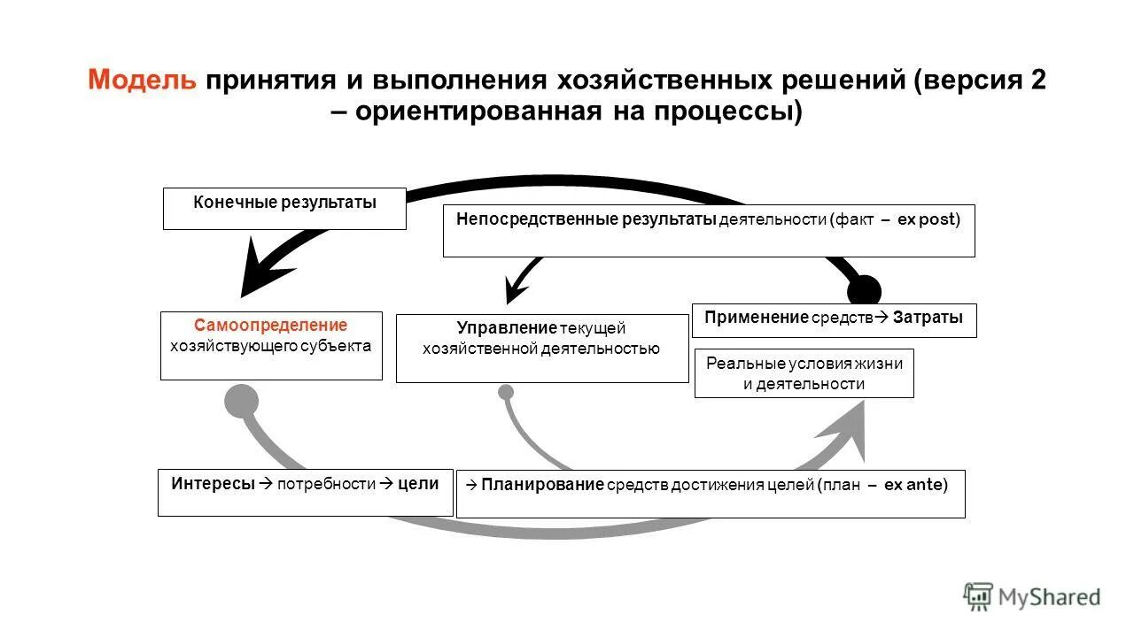 Результаты хозяйственных решений