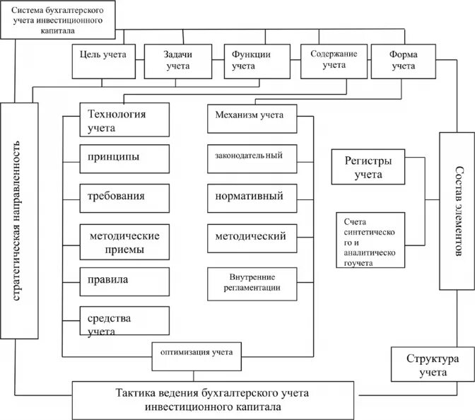 Структурная схема бухгалтерского учёта. Структурно-логическая схема учета основных средств. Система бухгалтерского учета схема. Проанализировать систему бухгалтерского учета.