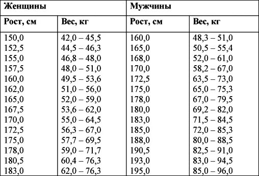 Какой рост должен быть у мужчины. Норма веса и роста у мужчин. Норма веса при росте 175 у мужчин. Норма веса при росте 170 мужчина. Рост 175 для мужчины норма веса.