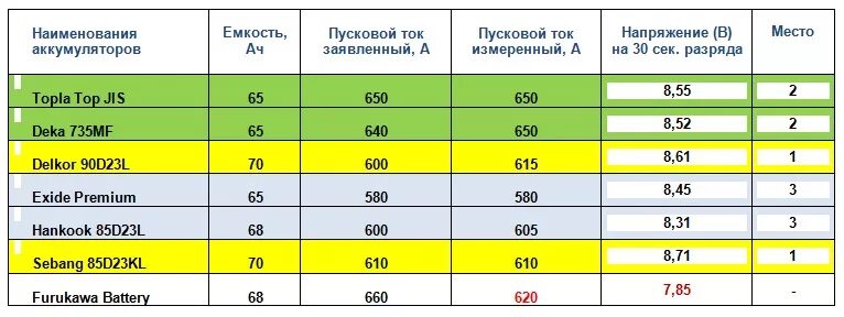 Сколько теряет аккумулятор за год. Пусковой ток автомобильных аккумуляторов таблица. Пусковой ток АКБ 55 Ач. Пусковой ток аккумулятора таблица. Пусковые токи АКБ таблица.