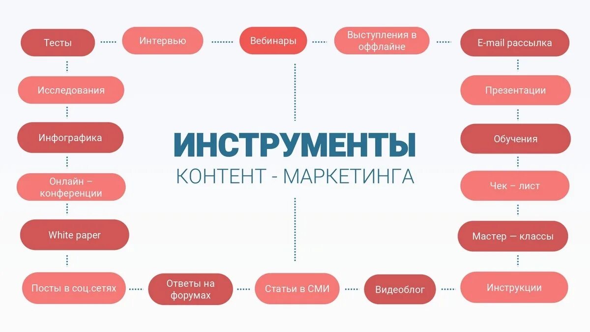 Инструменты контент-маркетинга. Контент маркетинг. Типы контента в социальных сетях. Типы контента в контент маркетинге.