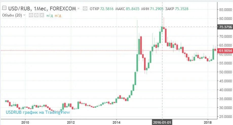 Курс доллара к рублю 2010. USD RUB график. График курса USD/RUB. Курсы доллара с 2010 года. USD RUB курс.