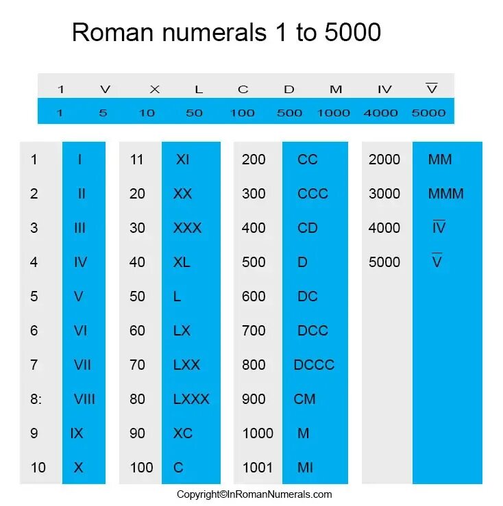 Should multiply to 35. Roman Numerals 1-5000. Roman Numerals 1 to 10000. Римские цифры 1 10000. Римские цифры 1 3000.