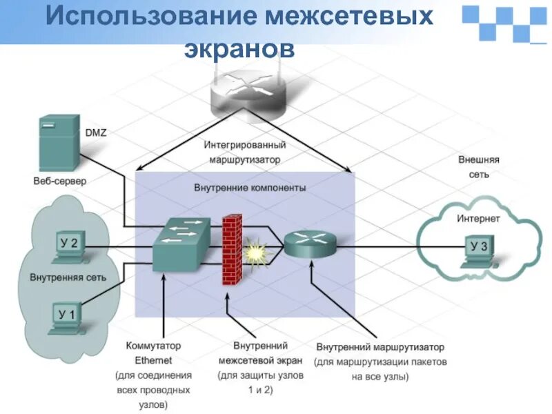 Работа межсетевого экрана. Криптошлюз/межсетевой экран. Использование межсетевого экрана Firewall. Принцип работы межсетевого экрана. Фильтрация трафика межсетевой экран.