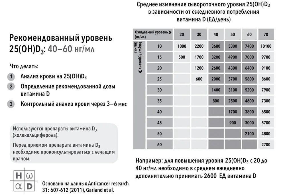 Какую дозу принимать витамина д взрослому. Как рассчитать дозу витамина д3.