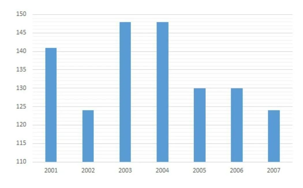 Сколько будет лет в 2003. На диаграмме показано число учеников одной из школ. Вычисли общее число учеников в школе за последние 2 года. Вычисли общее количество учеников за последние 7 лет. Вычисли общее число учеников в школе за последние 7 лет.