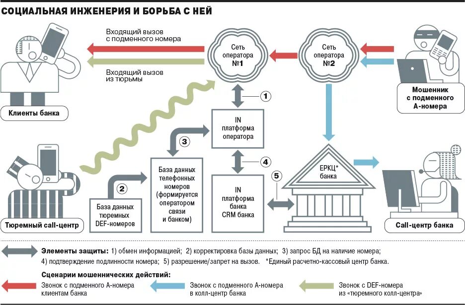 Развитие мошенничества