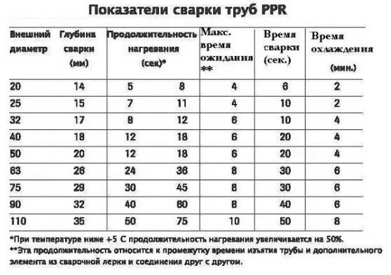 Паяльники полипропиленовых труб