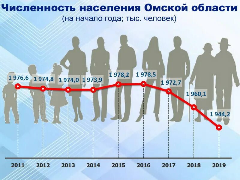 Сколько всего лет живет человек. Омск население численность. Рост населения. Статистика населения. Сколько людей в России.