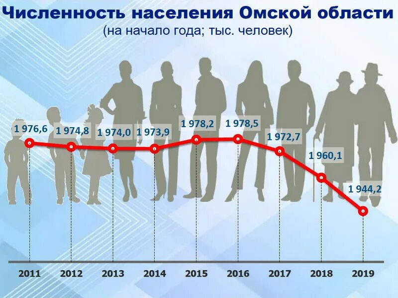 Количество живущих в россии. Омск население численность. Рост населения. Статистика населения. Сколько людей в России.