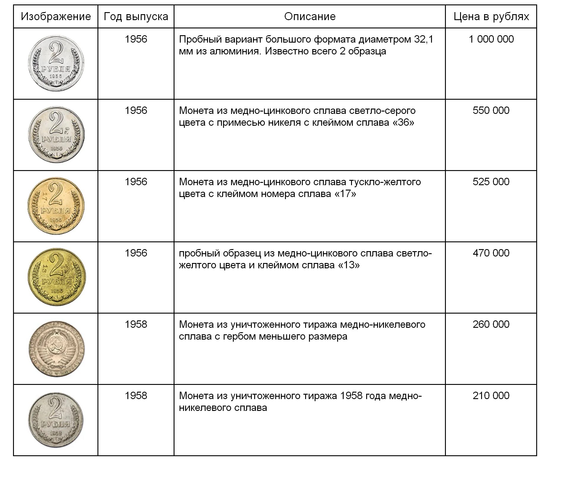 Самые ценные просты. Таблица ценности рублевых монет. Редкие 10 рублевые монеты таблица. Дорогие монеты 10 рублей таблица. Монета 10 рублей самая редкая и дорогая.
