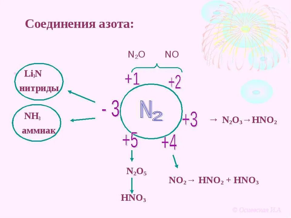 Основные соединения азота. Соединения азота 5. Типичные соединения азота. Азот и его соединения схема. Азот соединения азота.