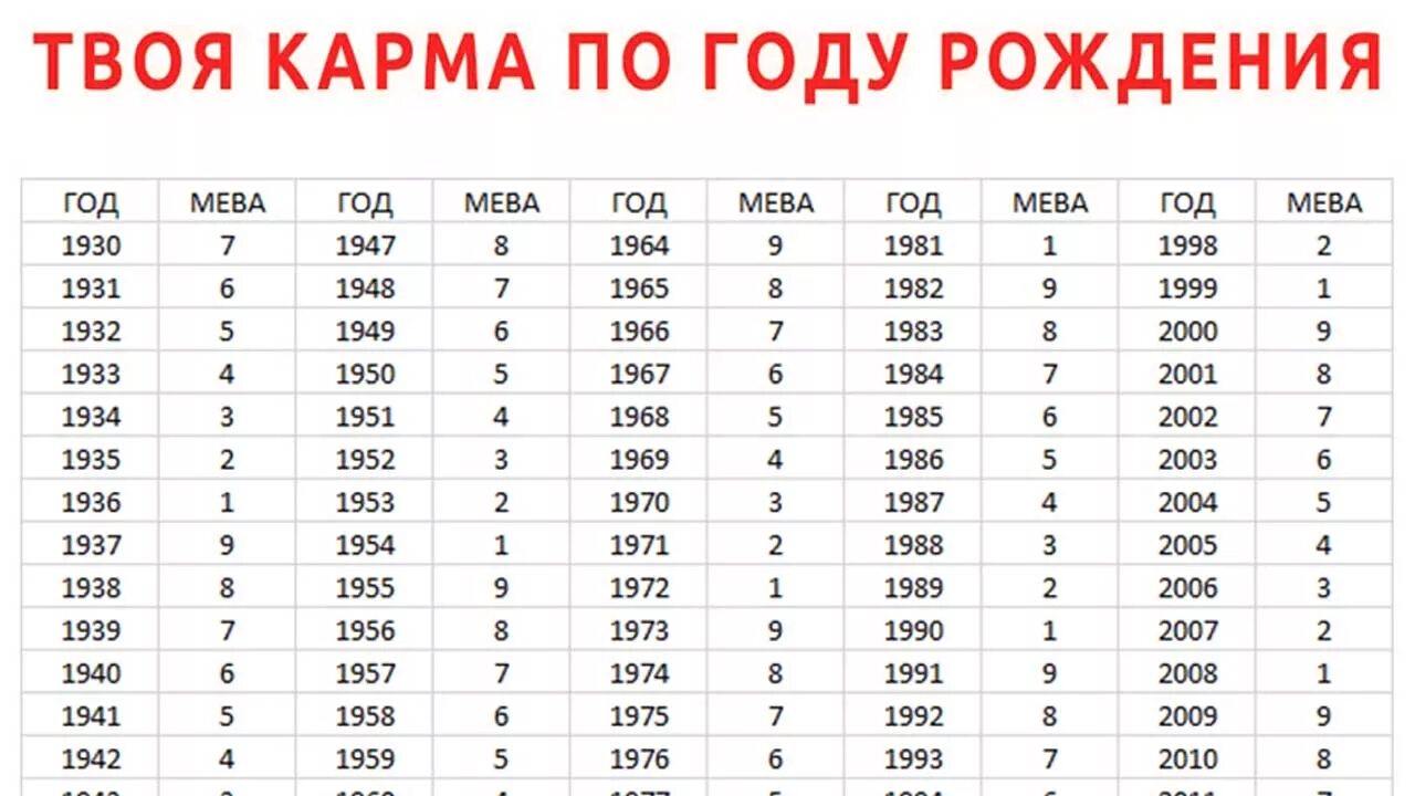 Сколько лет будет 1986. Карма по году рождения мева таблица. Год рождения. Сколько жизней у человека. Возраст людей по годам рождения.