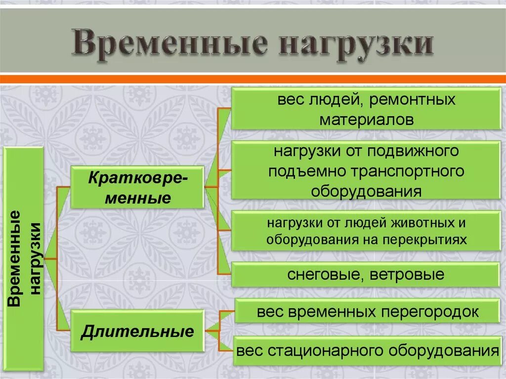 Непрерывные длинные. Временные нагрузки. Типы временных нагрузок. Временные длительные нагрузки. Постоянные и длительные нагрузки.