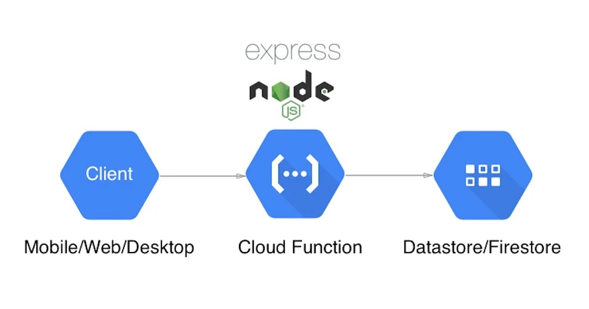 Node rest. Rest api в node js. node js api. rest api express. сервер js express.
