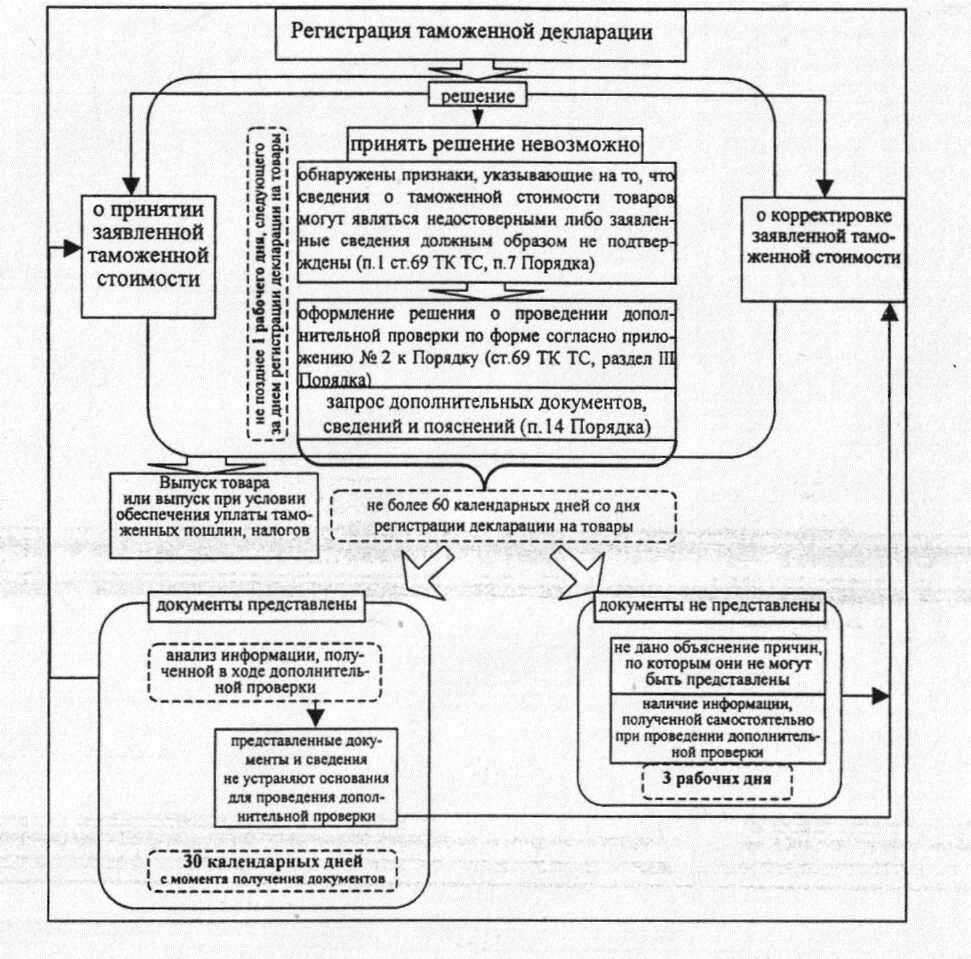 Таможенная проверка таможенной стоимости. Схема порядок проведения таможенного контроля. Блок-схему таможенного контроля таможенной стоимости товаров. Порядок контроля таможенной стоимости товаров после их выпуска. Схема контроля таможенной стоимости.