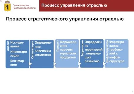 Орган отраслевого управления