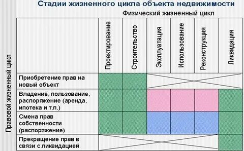 Жизненный цикл объекта недвижимости