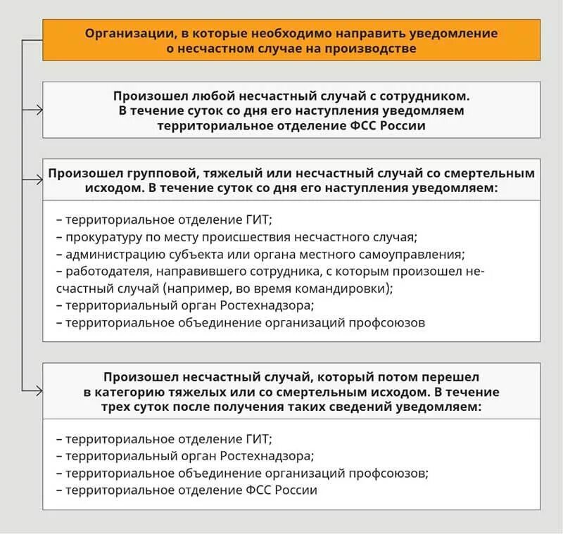 Порядок извещения о несчастном случае. Порядок извещения о несчастном случае на производстве. Сообщение родственникам о несчастном случае на производстве срок. Порядок оповещения при несчастном случае.