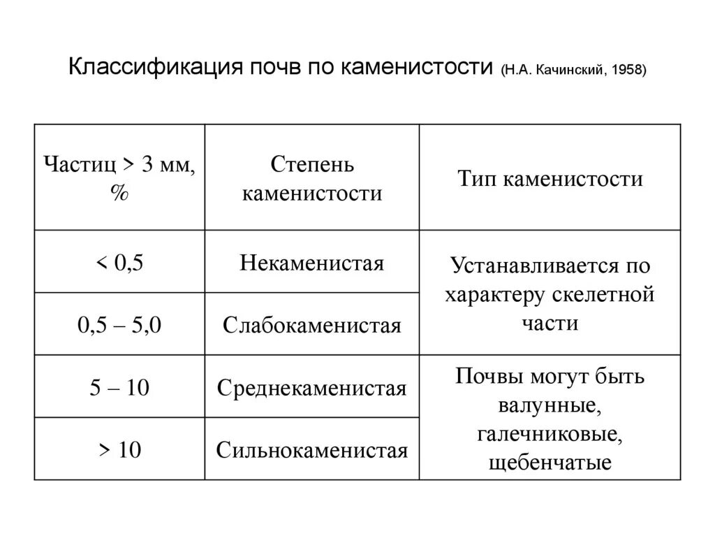 Грунт класс отходов. Классификация почв по каменистости (н. а. Качинский, 1958). Классификация гранулометрического состава по н.а. Качинскому.. Классификация почв по н а Качинскому. Классификация почв по каменистости.