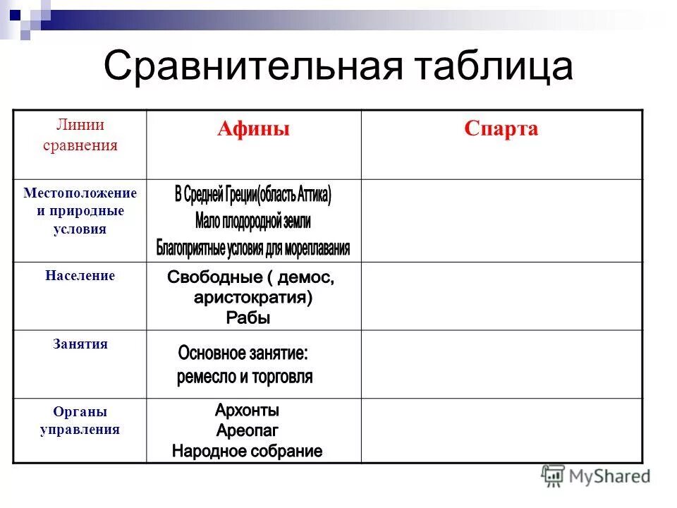 Афины и Спарта сравнительная таблица. Таблица Афины и Спарта. Линии сравнения Афины Спарта население занятия управление. Спарта и Афины сравнение таблица.