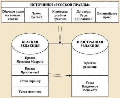 Общая характеристика источника русской правды