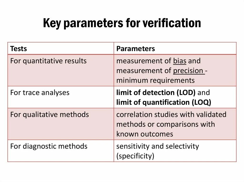 Method verification