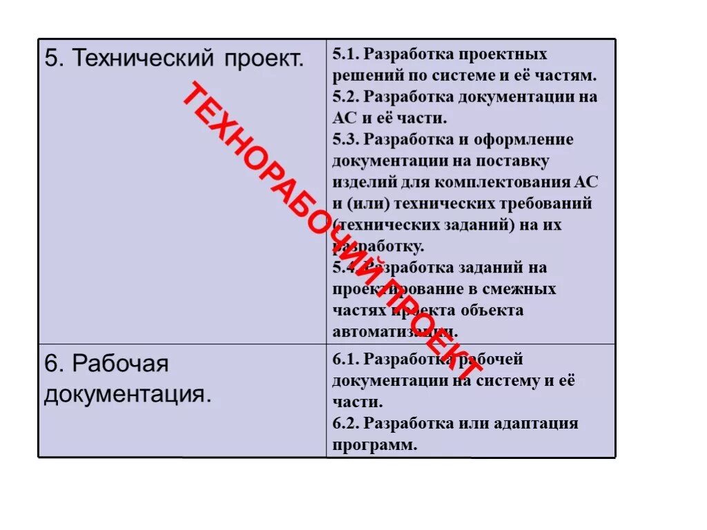 Отличие проектной и рабочей документации. Разработка проектных решений по системе и ее частям. Разработка рабочей документации на систему и её части..