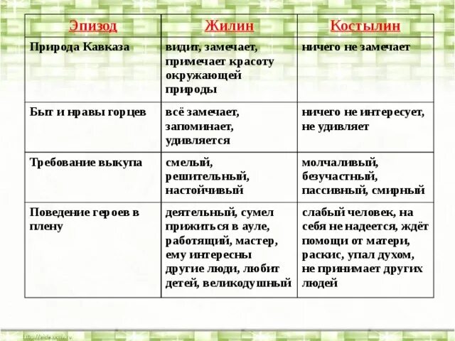 В каких эпизодах это показано. Таблица внешность, Жилина и Костылина. Сравнительная характеристика Жилина и Костылина 5 класс таблица. Характеристика Жилин и Костылин из рассказа кавказский пленник. Характеристика героя из рассказа кавказский пленник Жилин и Костылин.