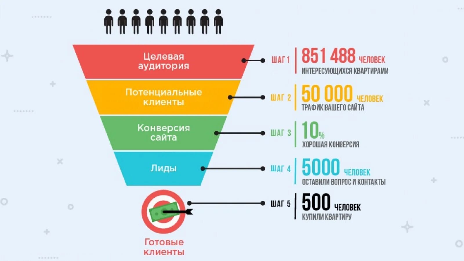 Как посчитать трафик. Воронка продаж трафик. целевая аудитория в продажах. воронка продаж лиды. воронка лидогенерации.