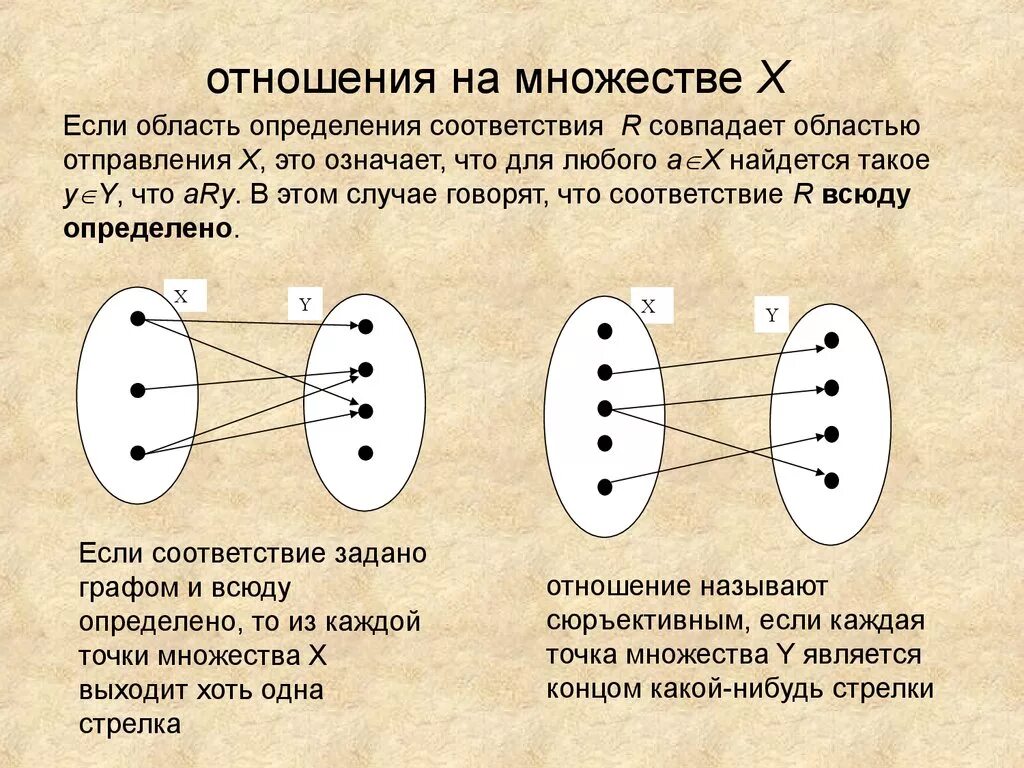 Отношения множеств. Отношениее на множества. Всюду определенное отношение. Отношения между множествами. Отношение а и б показывает