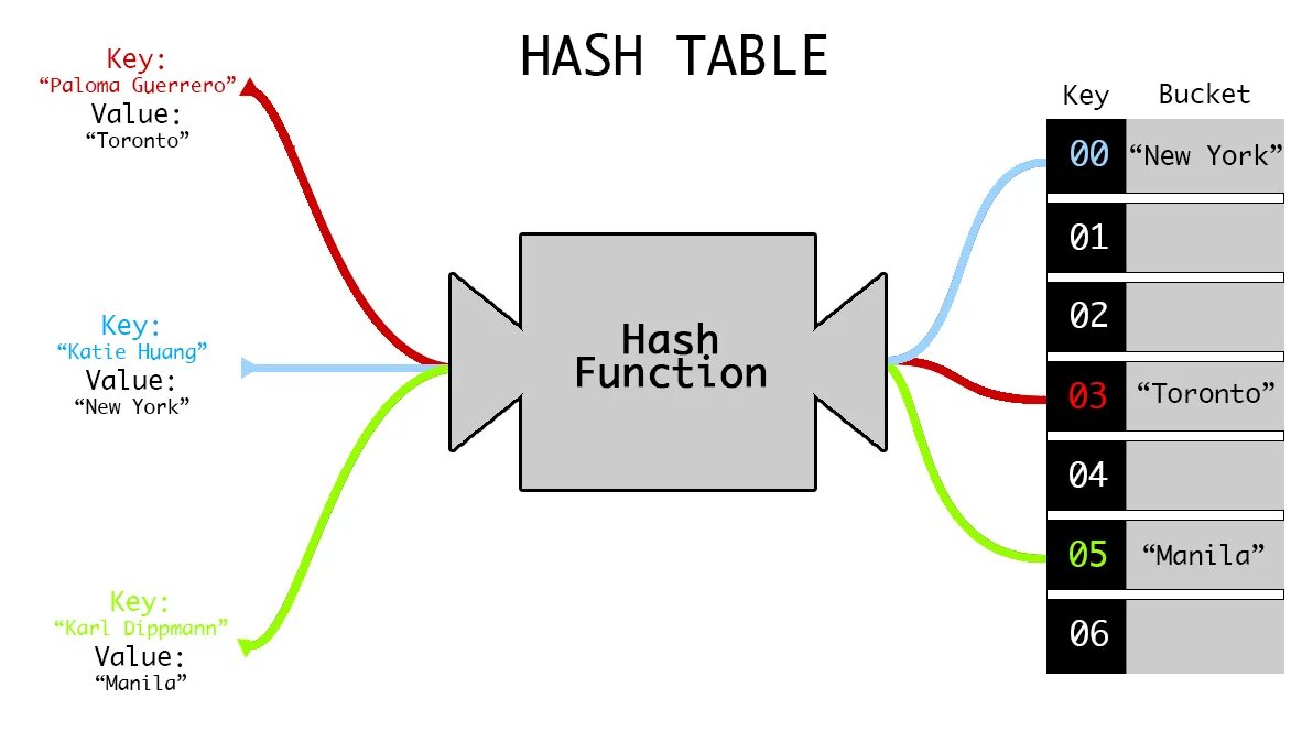Hash function. Hash таблица. хэш таблицы js. хеширование схема. хэш мап.