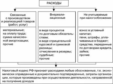 Являются доходы уменьшенные на величину