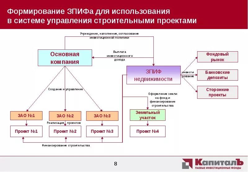 Схема ЗПИФ. Структура ЗПИФ недвижимости. Схема ЗПИФ недвижимости. Структура инвестиционного фонда.