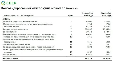 Финансовые активы сбербанка