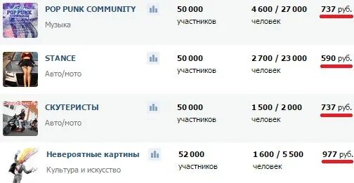 статистика заработка блоггеров. статистика заработка денег. заработок социальных сетей статистика. сколько получает реклама. сколько можно заработать на рекламе.